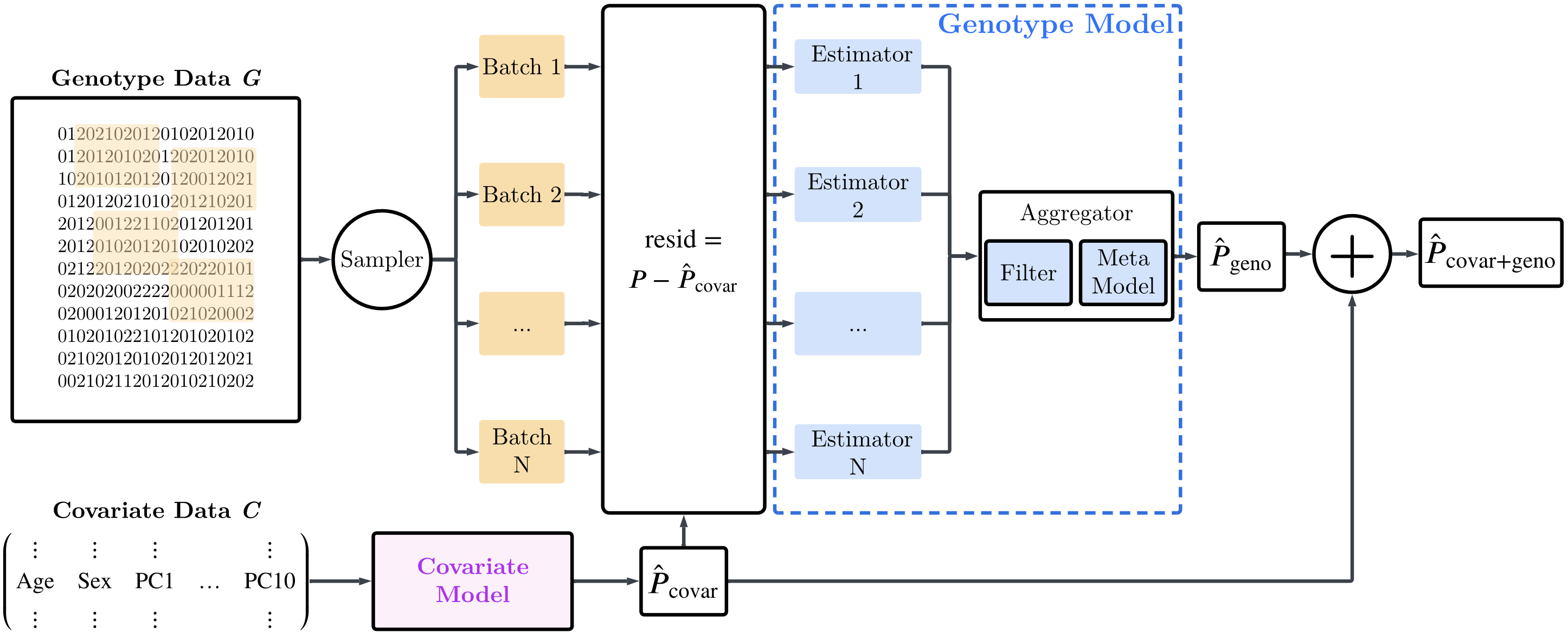 GenomEn architecture